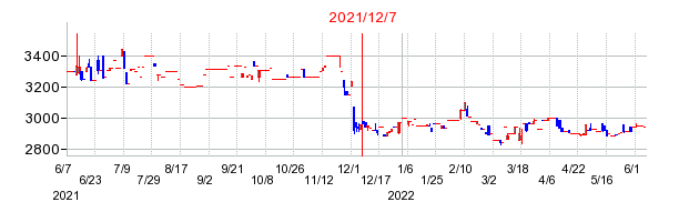 2021年12月7日 11:47前後のの株価チャート